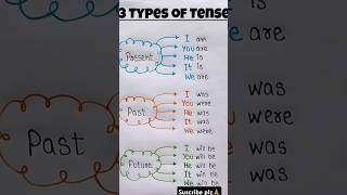 Tens method present past future foryou tense suscribe [upl. by Lorenzana]