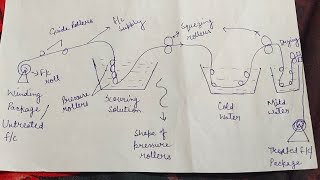 Pretreatment of fabric singeing desizing  scouring  bleaching  mercerization in detail [upl. by Durman]