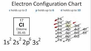 Chlorine Electron Configuration [upl. by Kristos]