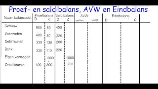 Hoofdstuk 1 Boekhoudmodule deel 3 hulprekeningen eigen vermogen AVW eindbalans [upl. by Anovahs]