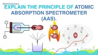 Explain the Principle of Atomic Absorption Spectrometer AAS [upl. by Daigle]