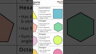 every polygon polygon triangles quadrilaterals pentagons hexagon [upl. by Llatsyrc]