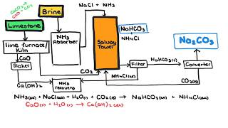 Solvay Process  Industrial Manufacture of Sodium carbonate [upl. by Hadik]