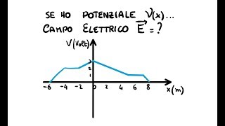 Dal Potenziale Al Campo Elettrico [upl. by Ymerrej]