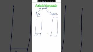 Android fragments explained android kotlin fragment interviewquestions coding [upl. by Alvira158]