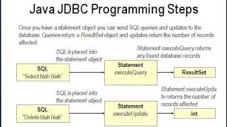 Database or SQL  Database Access using JDBC Java DataBase Connectivity [upl. by Clementius]