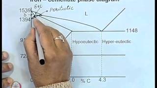 Mod01 Lec23 IronCarbon Phase Diagram [upl. by Tchao]