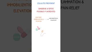 CELLULITIS TREATMENT [upl. by Zamir323]