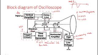 CathodeRay Oscilloscope  CRO   Block Diagram  Electrical Instruments  EIM   Lec  29 [upl. by Black]