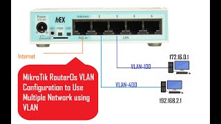 How to Configure VLAN on MikroTik Router  VLAN Trunk  VLAN Tagged  VLAN Untagged [upl. by Attennaej]