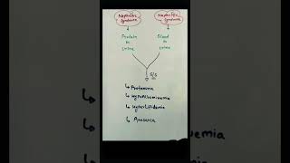 Nephrotic syndromecollection of sputumcontraceptiveknowledgeHealth☺️☺️ [upl. by Hazrit]