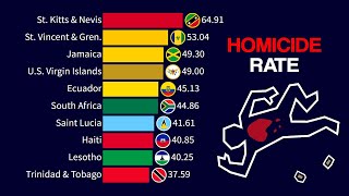 Top 15 Most Violent Countries in the World  Homicide Rate 1990  2024 [upl. by Eboj]