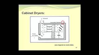 Types of Dryers [upl. by Ennaeus]