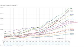 PIB PPA per capita 2020 [upl. by Nilo]