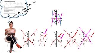 Graphisches Differenzieren  Ableitung einer Funktion am Graphen erkennen  einfach erklärt [upl. by Camille]