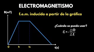 Fuerza electromotriz en una espira a partir de gráfica del campo magnético Ejercicio Bachillerato [upl. by Skurnik]