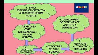 COGNITIVE THEORY BY AARON BECK [upl. by Carlos]