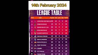 Pro Kabaddi Points Table 2024 pkl Today Points Table today Pro Kabaddi points table pkl2024 [upl. by Pero]