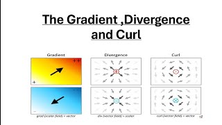 The Gradient  Divergence and curl  ppt [upl. by Ennaira]