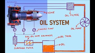 How is an Aircraft Engine Lubricated  Engine Oil System in 3 minutes  Aviation Notes  Faults [upl. by Nynnahs164]