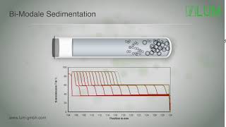 STEP Technology® bimodal Sedimentation LUMiSizer LUMiFuge [upl. by Aggappera]