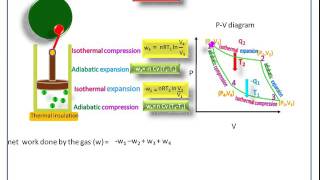 Carnot cycleThermodynamicsFull Animation video [upl. by Elocal]