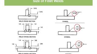 Intro to Welding Symbols Fillet Welds [upl. by Bander]