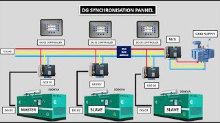 DG synchronization system How to synchronization of DG system [upl. by Yldarb293]