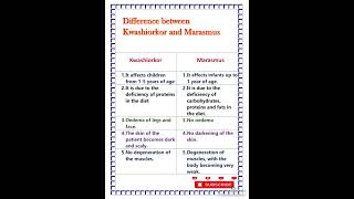 Difference between Kwashiorkor and marasmus [upl. by Omle877]