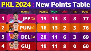 PKL Points Table 2024  After HS vs UP Match 112  Pro Kabaddi Season 10 Points Table [upl. by Samled276]