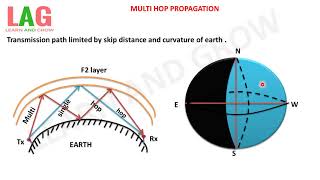 Multi Hop Propagationहिन्दी [upl. by Assiron388]