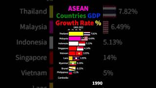 ASEAN Countries GDP Growth Rate 19602022shorts [upl. by Anayeek]