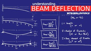 Beam Deflection Explained  Formulas amp Calculations  Modulus of Elasticity [upl. by Neellek374]