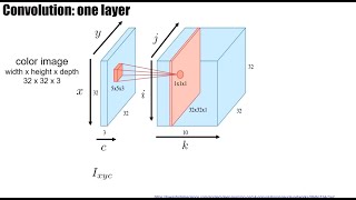 DL52  Convolution filters as inductive bias for images [upl. by Anaujahs932]