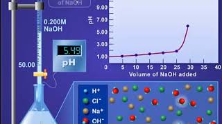 Potentiometric acid base titrations [upl. by Winnah367]