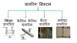 house wiring connectiondifferent types of wiring systemcleat wiringbatten wiringconduit [upl. by Viking882]