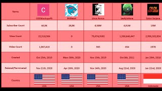 100 Deleted YouTube Channels  Most Subscribed Deleted YouTubers  Deleted Channels [upl. by Rolan718]