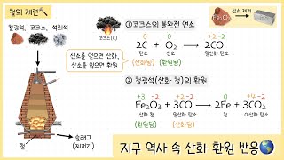 고1 화학변화 2강 지구 역사 속 산화환원 반응｜철의 제련🔨｜메테인 연소🔥｜광합성🪴 [upl. by Malita635]