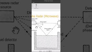 Pulse Radar Level Measurement Level Measurement Industrial Process Control levelmeasurement [upl. by Eeliah]