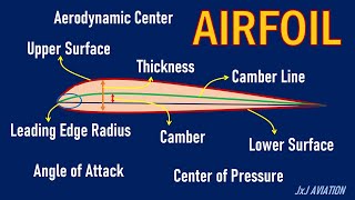 What is an Airfoil  Understanding some Terms and Definitions related to an Airfoil [upl. by Losyram]