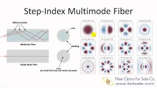 What is Multimode Optical Fiber [upl. by Rudolfo]