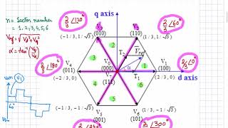 SVPWM for Three Phase Inverters [upl. by Jonell]