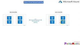 AZURE VNET Peering step by step VNET TO VNET [upl. by Ciprian]