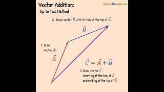 Tip to tail Vector Addition [upl. by Macur]