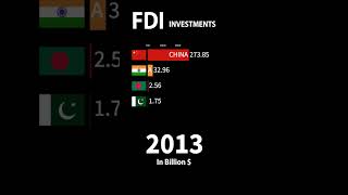 FDI in India 19902024 economicdata gdp gdppercapita news globalgdp [upl. by Tuddor]