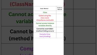 Static methods vs Instance methods  Automation Testing  Selenium Java [upl. by Ojimmas350]