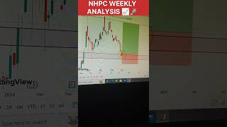 Market Analysis 📊🚀🎯 stockmarket marketanalysis shorts ytshorts youtubeshorts [upl. by Margarida191]