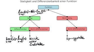 Differenzierbarkeit was ist das und was hat das mit Stetigkeit zu tun [upl. by Stenger162]