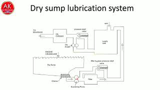 Dry sump Lubrication System II Construction and Working II [upl. by Welbie]