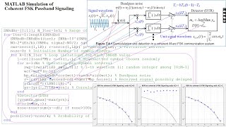 MATLAB Simulation of coherent FSK passband signaling to measure the SER Symbol Error Rate [upl. by Ayikahs]